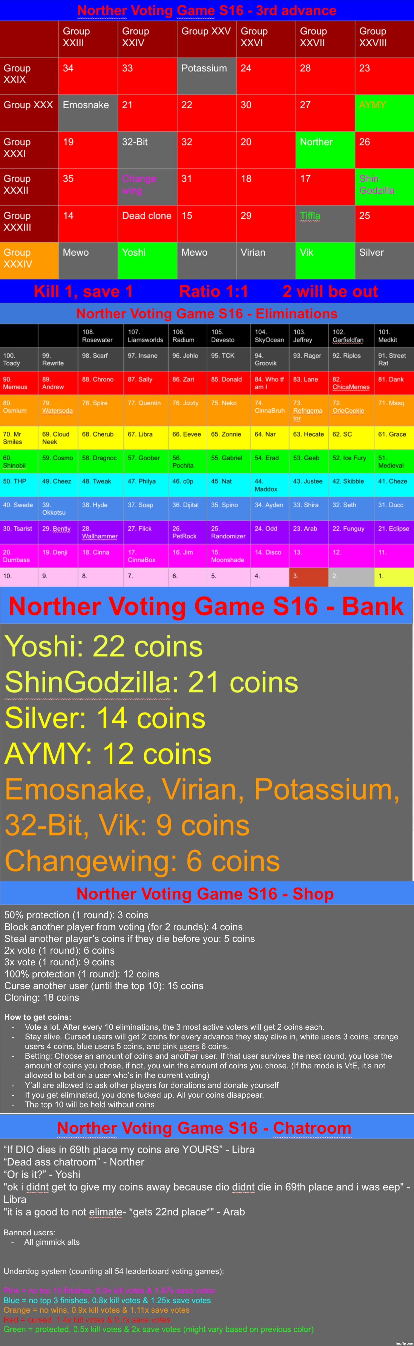 Kill 1 save 1, and don't mind the double Mewo | image tagged in voting game s16 | made w/ Imgflip meme maker