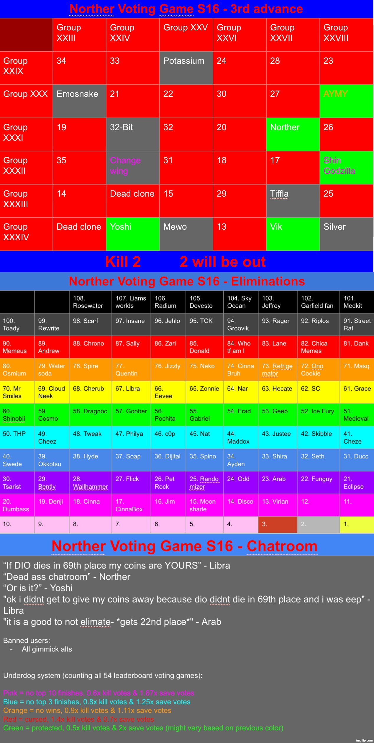 Coins are officially gone. Now choose two to not make it to the top 10 | image tagged in voting game s16 | made w/ Imgflip meme maker