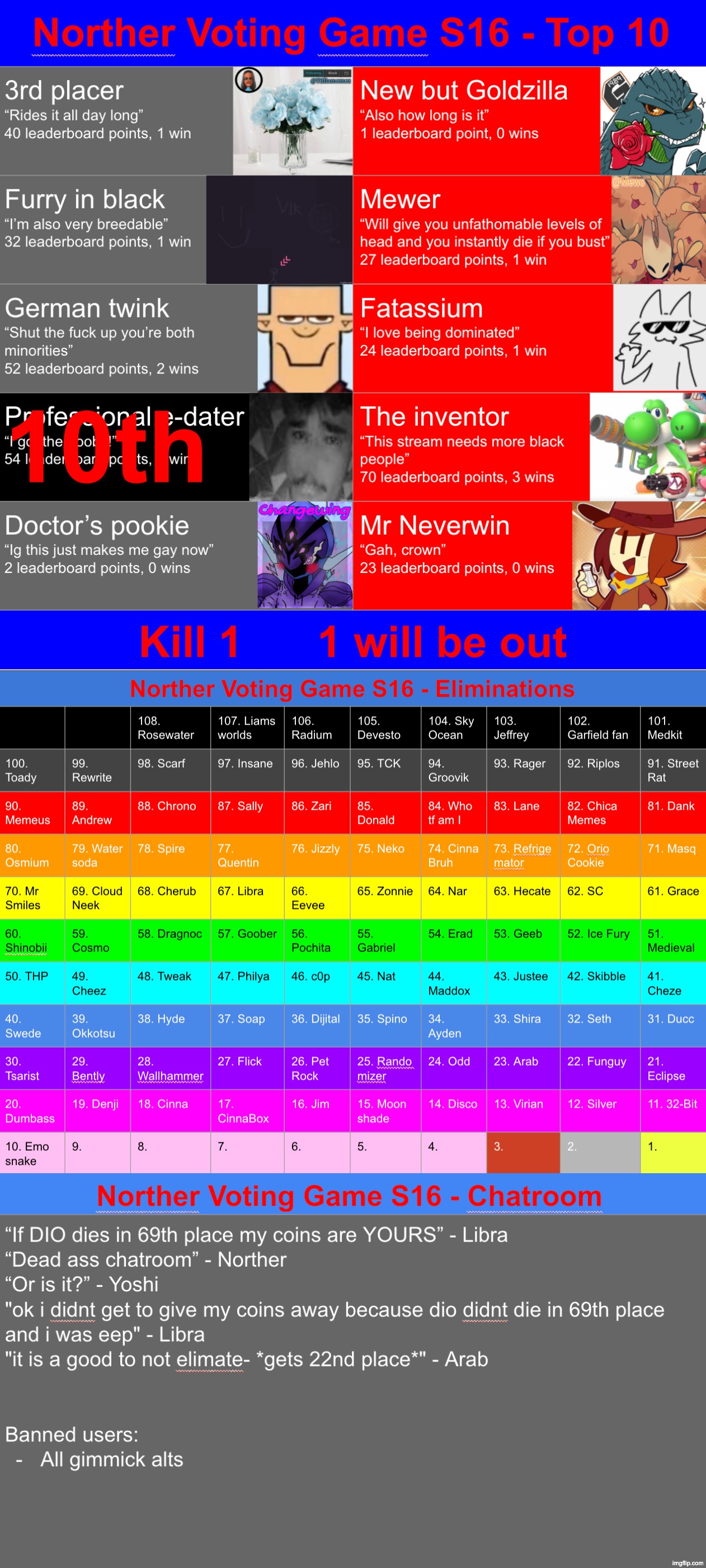 k1 red user | image tagged in voting game s16 | made w/ Imgflip meme maker