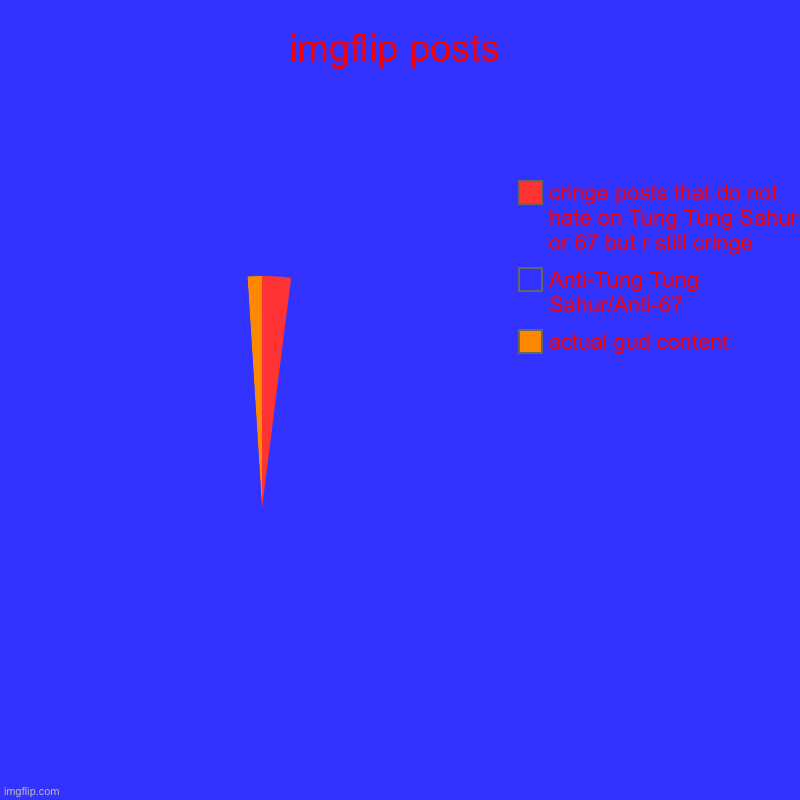 imgflip posts | actual gud content, Anti-Tung Tung Sahur/Anti-67, cringe posts that do not hate on Tung Tung Sahur or 67 but r still cringe | image tagged in charts,pie charts | made w/ Imgflip chart maker