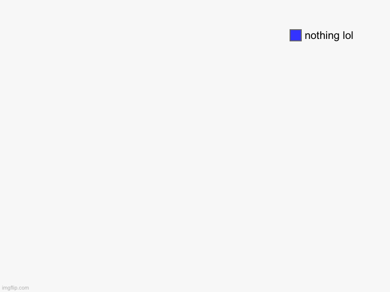 nothing lol | image tagged in charts,pie charts | made w/ Imgflip chart maker