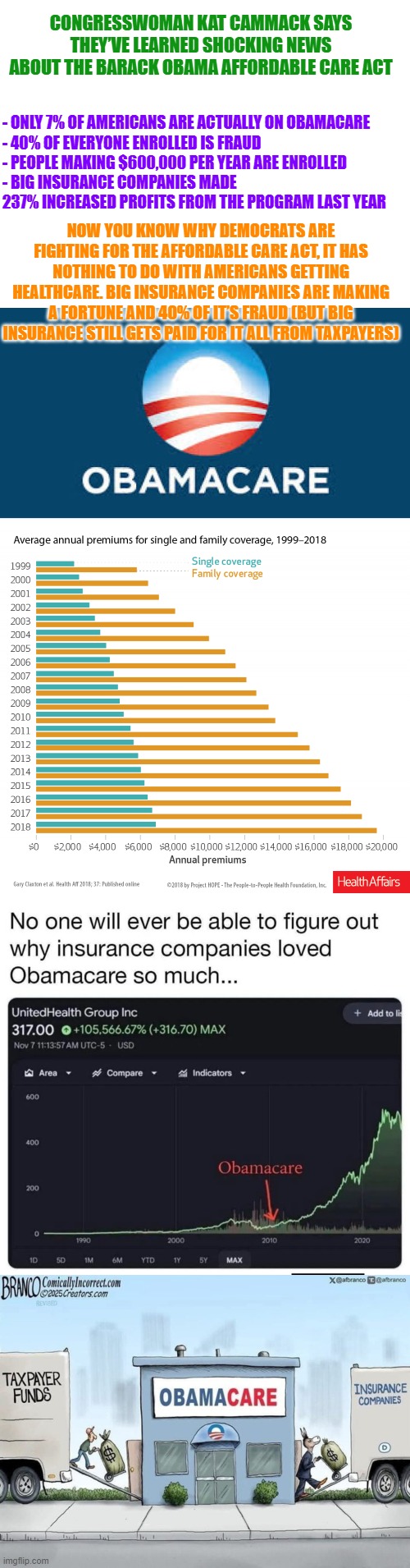 OBAMACARE dysfunction hits the core issue: a system rigged for corporate profiteering, not patient care | CONGRESSWOMAN KAT CAMMACK SAYS THEY’VE LEARNED SHOCKING NEWS ABOUT THE BARACK OBAMA AFFORDABLE CARE ACT; - ONLY 7% OF AMERICANS ARE ACTUALLY ON OBAMACARE
- 40% OF EVERYONE ENROLLED IS FRAUD
- PEOPLE MAKING $600,000 PER YEAR ARE ENROLLED
- BIG INSURANCE COMPANIES MADE 237% INCREASED PROFITS FROM THE PROGRAM LAST YEAR; NOW YOU KNOW WHY DEMOCRATS ARE FIGHTING FOR THE AFFORDABLE CARE ACT, IT HAS NOTHING TO DO WITH AMERICANS GETTING HEALTHCARE. BIG INSURANCE COMPANIES ARE MAKING A FORTUNE AND 40% OF IT’S FRAUD (BUT BIG INSURANCE STILL GETS PAID FOR IT ALL FROM TAXPAYERS) | image tagged in obamacare,health insurance premiums 1999-2018,fraud,scam,democratic socialism,health insurance | made w/ Imgflip meme maker
