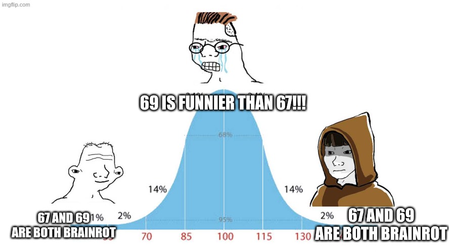 Gauss Wojak | 69 IS FUNNIER THAN 67!!! 67 AND 69 ARE BOTH BRAINROT; 67 AND 69 ARE BOTH BRAINROT | image tagged in gauss wojak,67,69,brainrot,memes | made w/ Imgflip meme maker