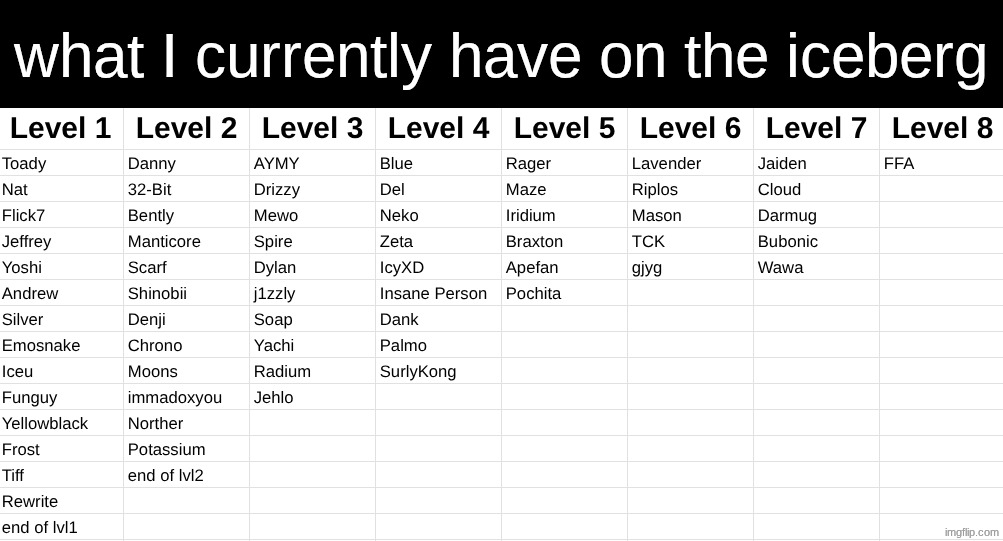 what I currently have on the iceberg | made w/ Imgflip meme maker