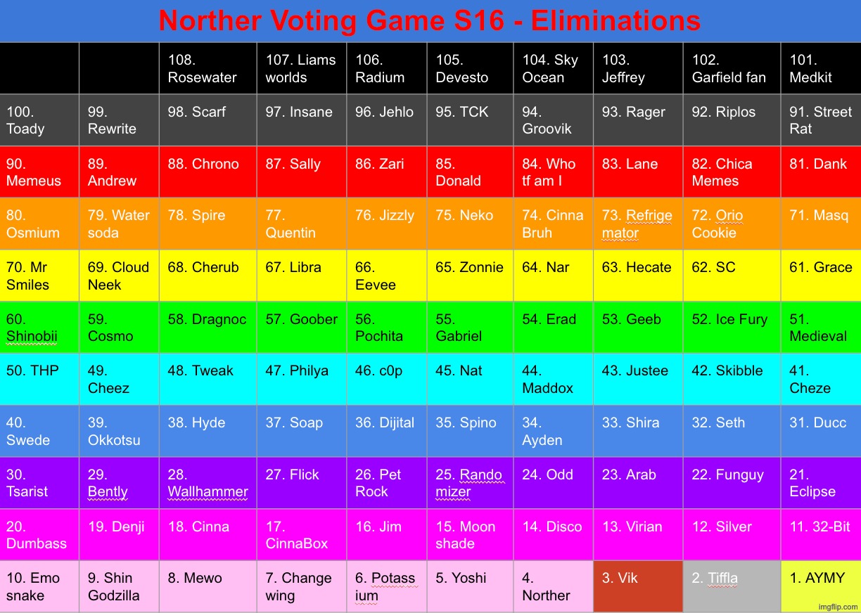 Aaand here's the full ranking | image tagged in voting game s16 | made w/ Imgflip meme maker