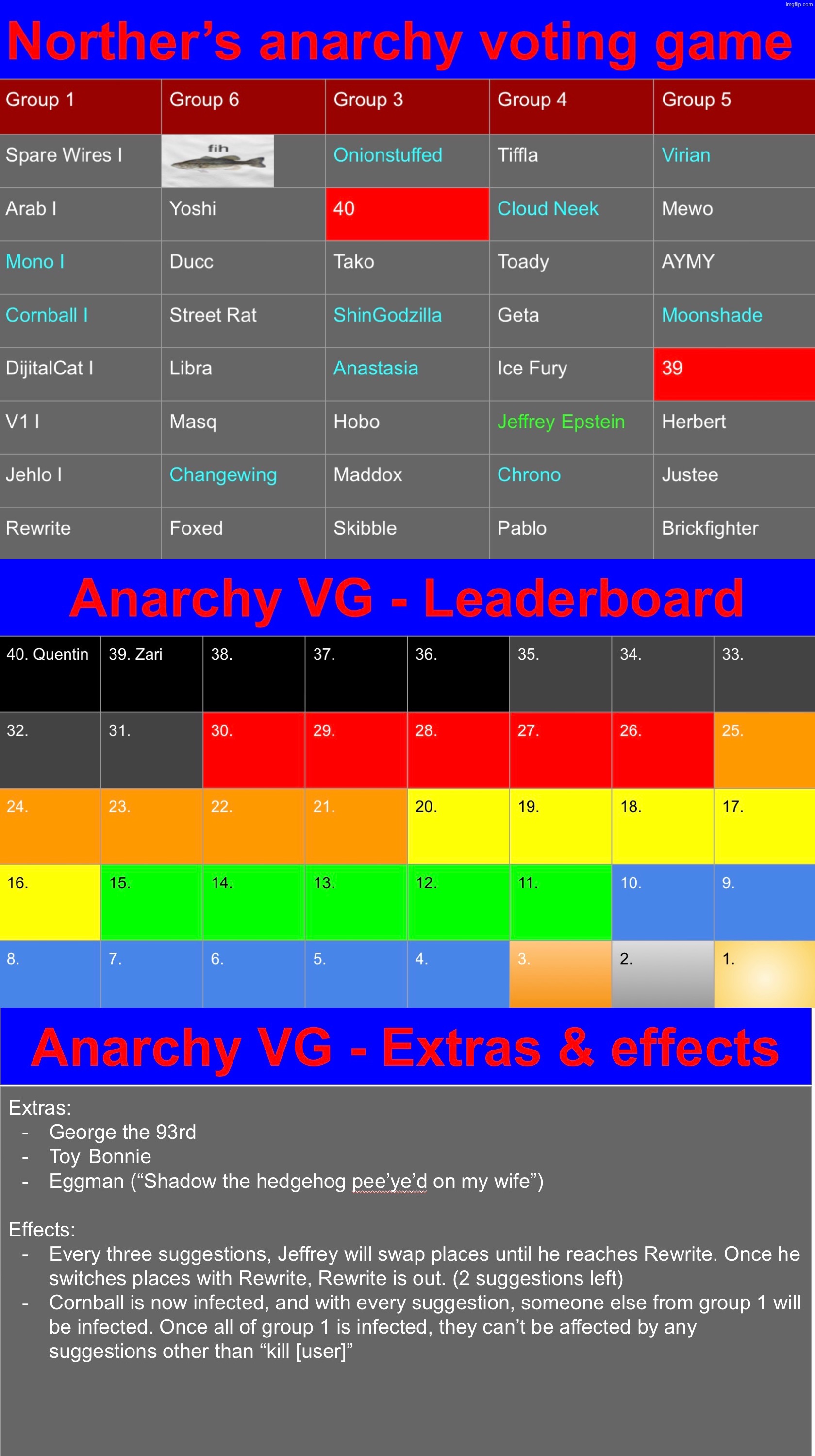 Almost all of g1 is infected, and we got our first boots | made w/ Imgflip meme maker