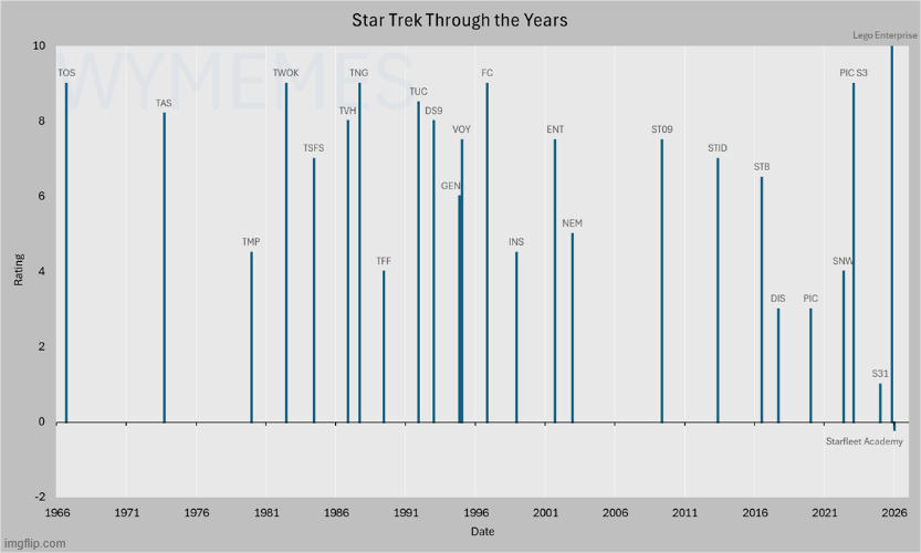 Star Trek through the years | image tagged in star trek,memes,ratings,star trek the next generation,starfleet academy | made w/ Imgflip meme maker