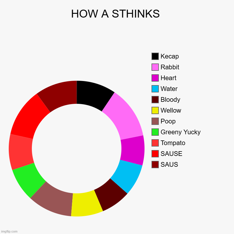 How Many A Suse | HOW A STHINKS | SAUS, SAUSE, Tompato, Greeny Yucky, Poop, Wellow, Bloody, Water, Heart, Rabbit, Kecap | image tagged in charts,donut charts | made w/ Imgflip chart maker