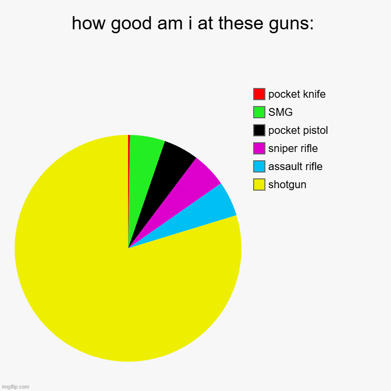 how good am i at those: | how good am i at these guns: | shotgun, assault rifle, sniper rifle, pocket pistol, SMG, pocket knife | image tagged in charts,pie charts | made w/ Imgflip chart maker