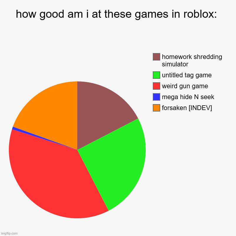 how good am i at these games in roblox: | forsaken [INDEV], mega hide N seek, weird gun game, untitled tag game, homework shredding simulato | image tagged in charts,pie charts | made w/ Imgflip chart maker