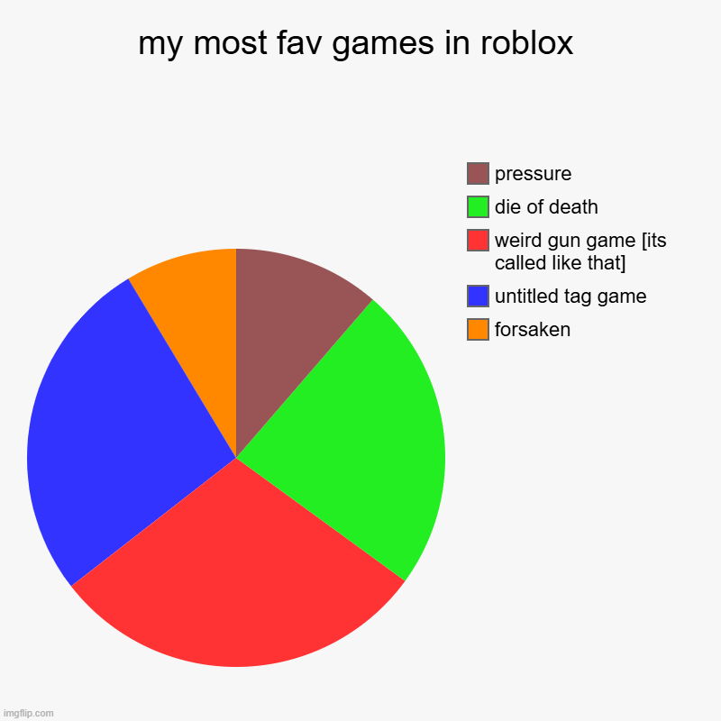 my most fav games in roblox | forsaken, untitled tag game, weird gun game [its called like that], die of death, pressure | image tagged in charts,pie charts | made w/ Imgflip chart maker
