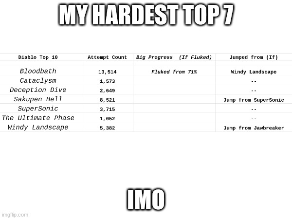 My current top 7 (Adding more as I complete) | MY HARDEST TOP 7; IMO | image tagged in gd,progression,idk,yuh,man oh man | made w/ Imgflip meme maker
