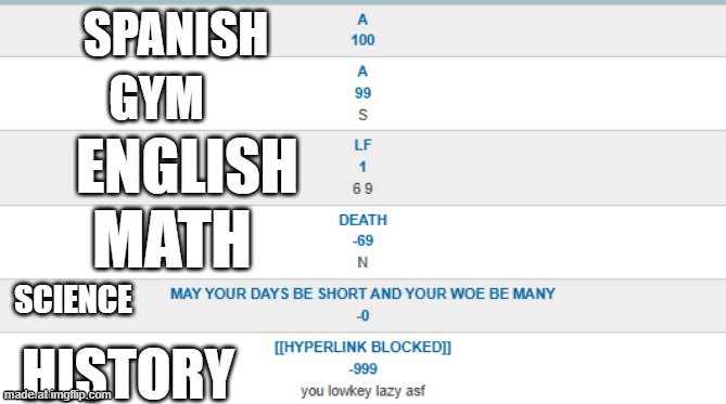 rate my grades | SPANISH; GYM; ENGLISH; MATH; SCIENCE; HISTORY | made w/ Imgflip meme maker