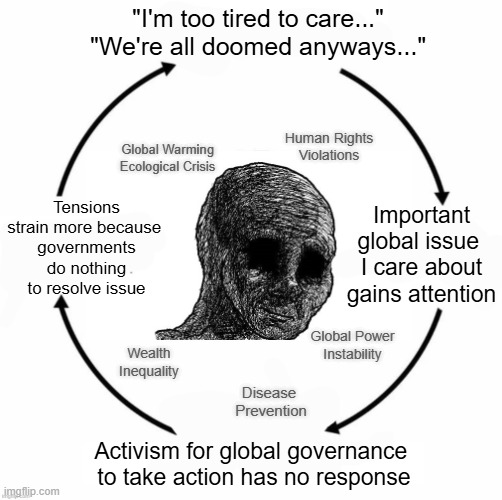 im tired | "I'm too tired to care..."
"We're all doomed anyways..."; Human Rights
Violations; Global Warming
Ecological Crisis; Tensions strain more because 
governments do nothing to resolve issue; Important global issue 
I care about gains attention; Global Power
Instability; Wealth
Inequality; Disease 
Prevention; Activism for global governance 
to take action has no response | image tagged in depressed wojak cycle | made w/ Imgflip meme maker