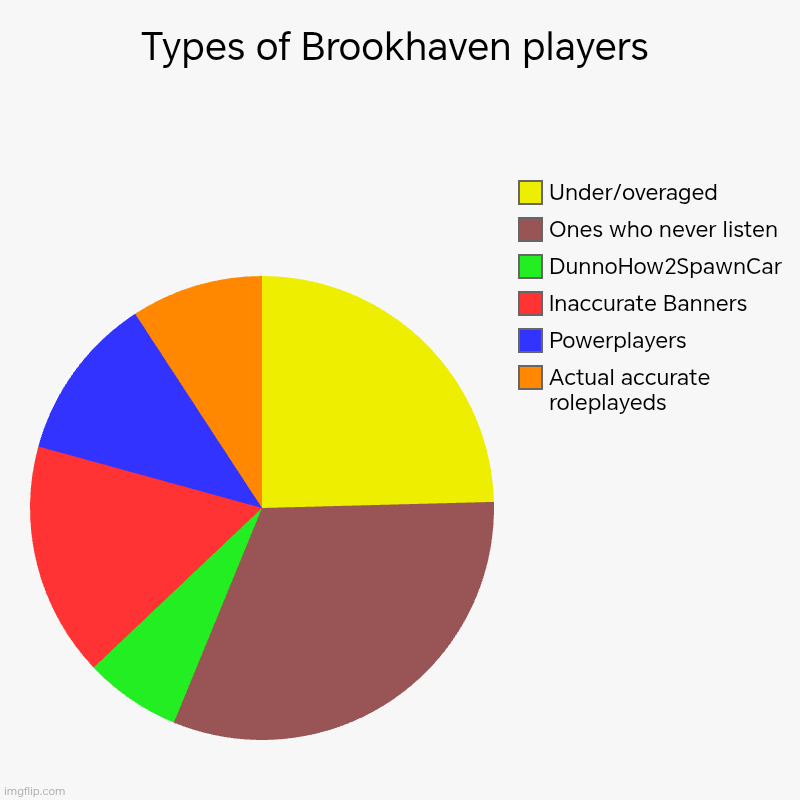 There's probably more types but eh. | Types of Brookhaven players | Actual accurate roleplayeds, Powerplayers , Inaccurate Banners, DunnoHow2SpawnCar, Ones who never listen, Unde | image tagged in charts,pie charts,memes,funny,roblox,relatable | made w/ Imgflip chart maker