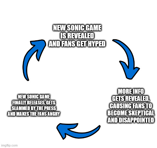 The sonic cycle | NEW SONIC GAME IS REVEALED AND FANS GET HYPED; MORE INFO GETS REVEALED, CAUSING FANS TO BECOME SKEPTICAL AND DISAPPOINTED; NEW SONIC GAME FINALLY RELEASES, GETS SLAMMED BY THE PRESS AND MAKES THE FANS ANGRY | image tagged in three arrows vicious cycle,sonic the hedgehog | made w/ Imgflip meme maker