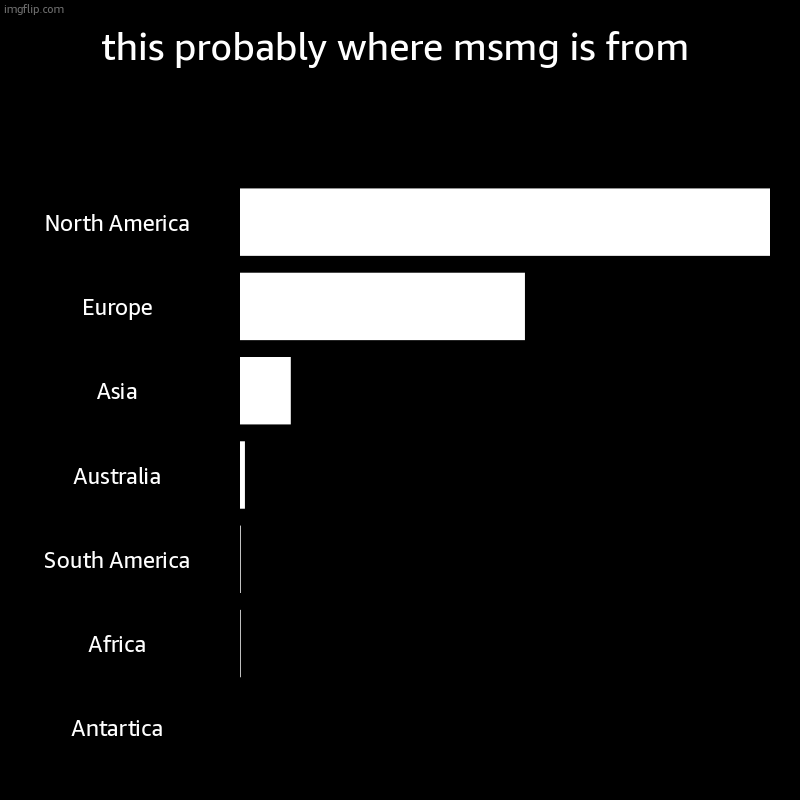 this probably where msmg is from | North America, Europe, Asia, Australia, South America, Africa, Antartica | image tagged in charts,bar charts,continents | made w/ Imgflip chart maker