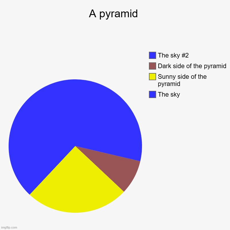 Saw this in a YouTube video, and recreated it. | A pyramid | The sky, Sunny side of the pyramid, Dark side of the pyramid, The sky #2 | image tagged in charts,pie charts | made w/ Imgflip chart maker