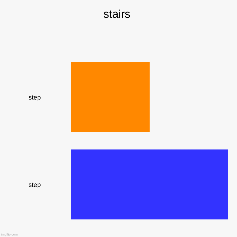 stairs | stairs | step, step | image tagged in charts,bar charts | made w/ Imgflip chart maker