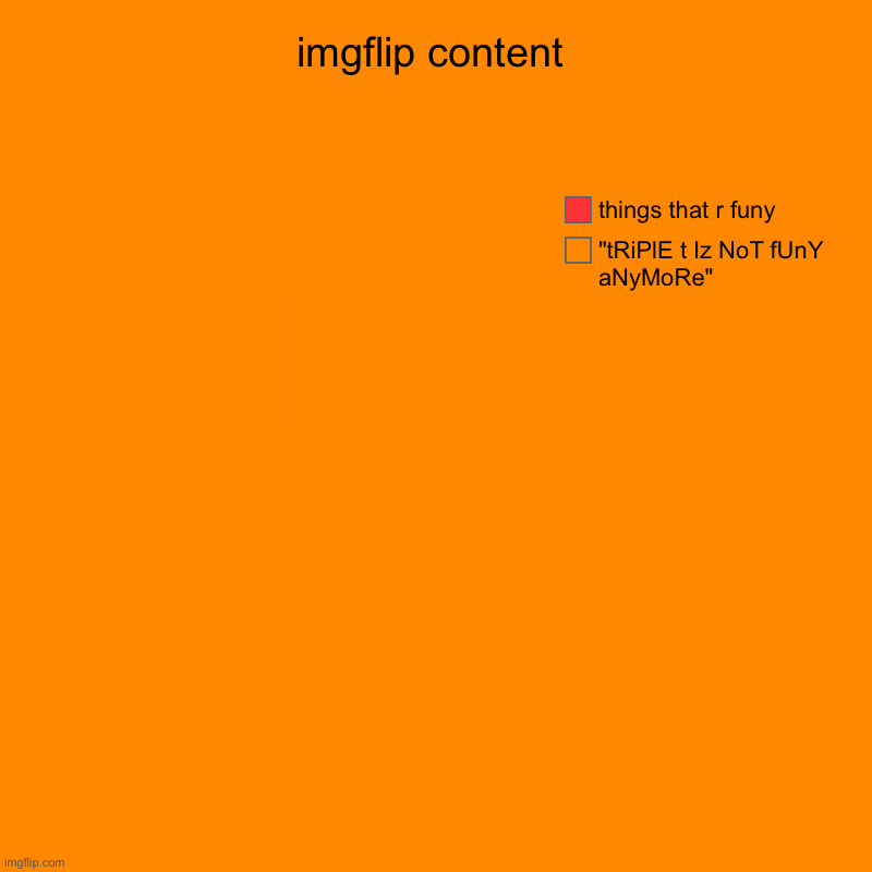 imgflip content | "tRiPlE t Iz NoT fUnY aNyMoRe", things that r funy | image tagged in charts,pie charts | made w/ Imgflip chart maker