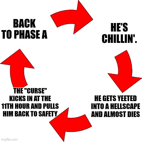 Four red arrows vicious cycle | BACK TO PHASE A; HE’S CHILLIN'. HE GETS YEETED INTO A HELLSCAPE AND ALMOST DIES; THE "CURSE" KICKS IN AT THE 11TH HOUR AND PULLS HIM BACK TO SAFETY | image tagged in four red arrows vicious cycle | made w/ Imgflip meme maker
