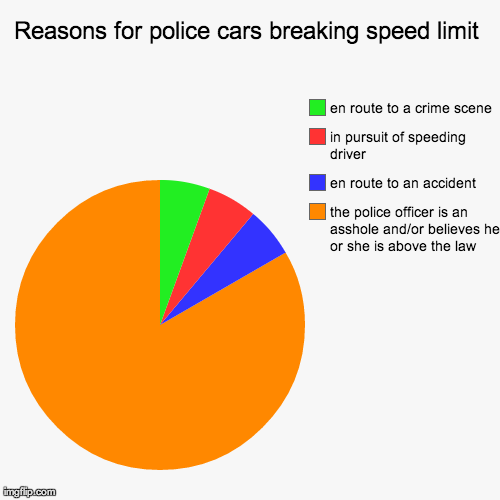 Speeding police cars | image tagged in funny,pie charts,police,speeding police cars,memes,asshole police | made w/ Imgflip chart maker