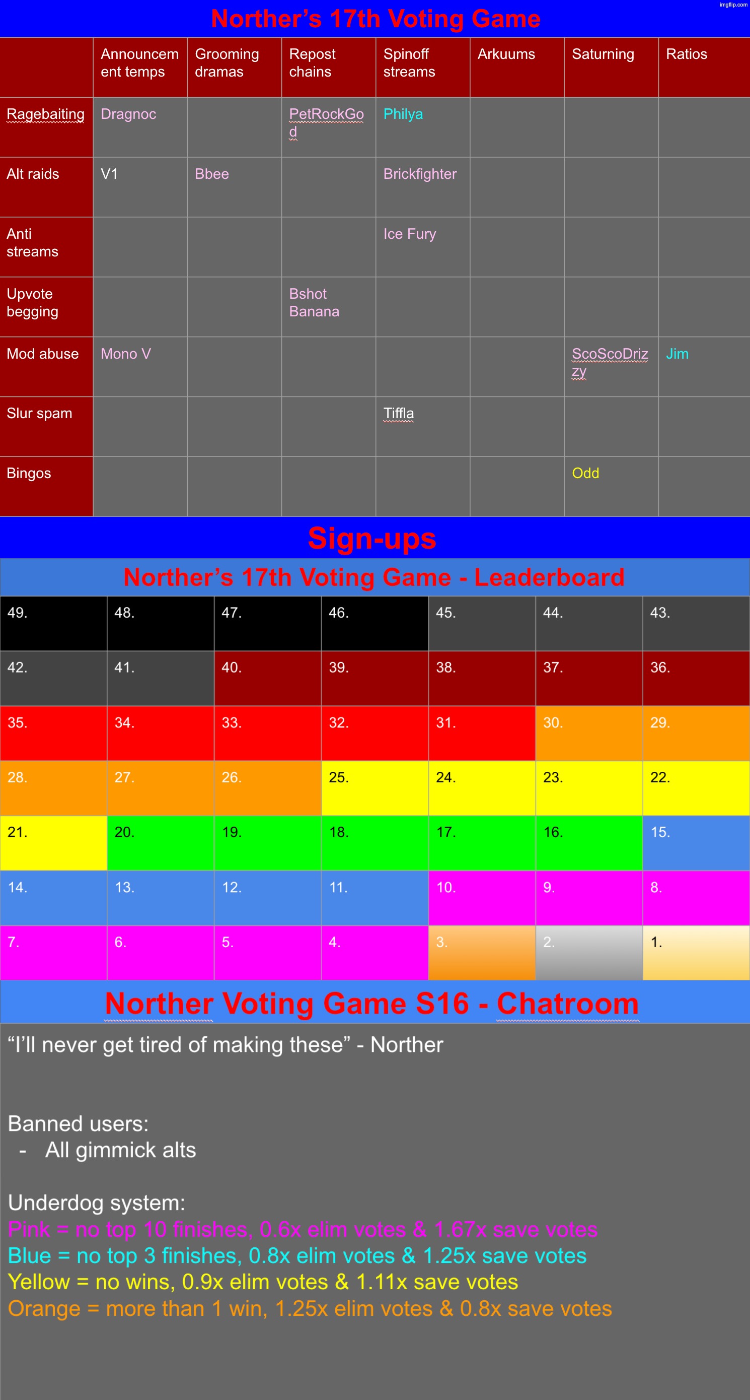 If y'all want, you can choose up to two groups that you DON'T want to be in (counts for users that are already written in as wel | image tagged in voting game s17 | made w/ Imgflip meme maker
