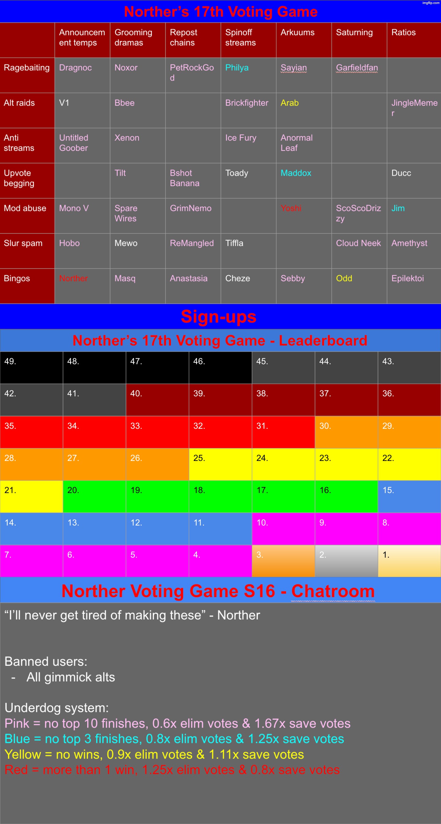 10 spots left | image tagged in voting game s17 | made w/ Imgflip meme maker