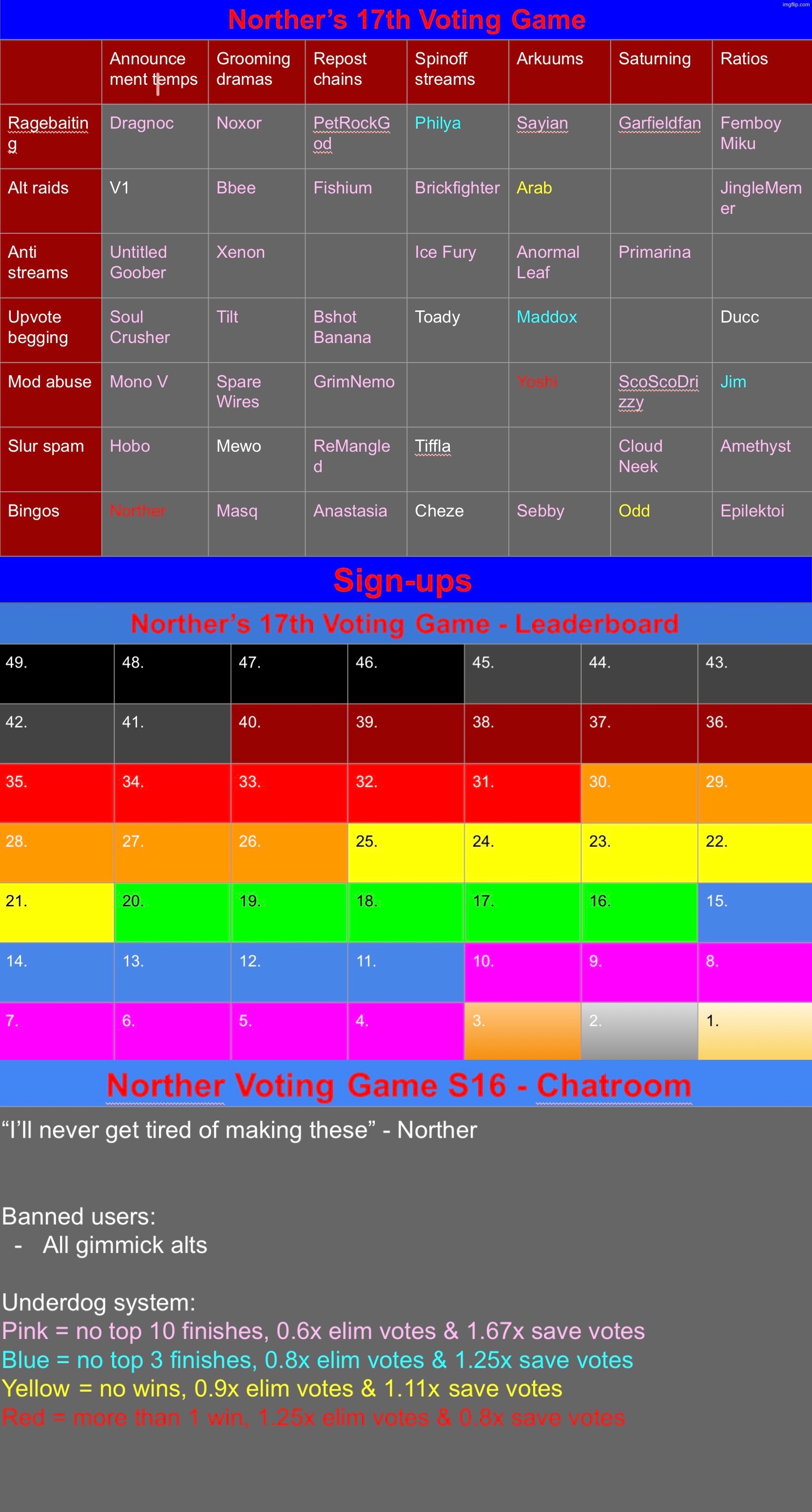 6 spots left | image tagged in voting game s17 | made w/ Imgflip meme maker