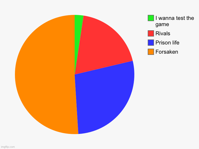 How good I am at games | Forsaken, Prison life, Rivals, I wanna test the game | image tagged in charts,pie charts,roblox | made w/ Imgflip chart maker
