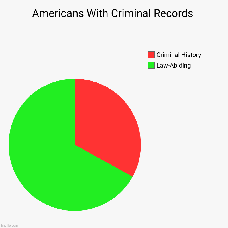 Not everyone is a criminal | Americans With Criminal Records | Law-Abiding, Criminal History | image tagged in charts,pie charts,conservative,law and order,social norms,criminals | made w/ Imgflip chart maker