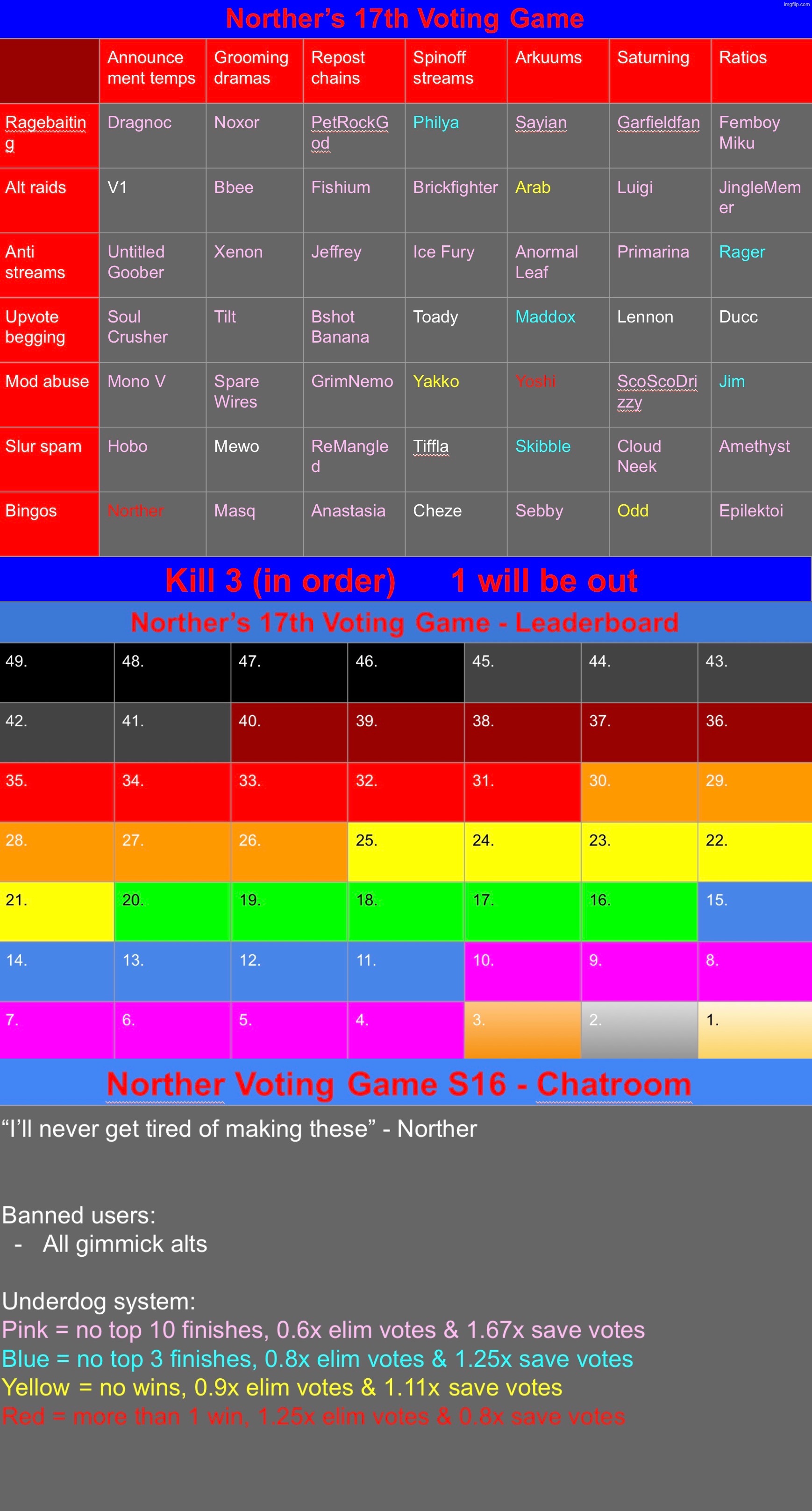 Starting. Kill 3 in the right order | image tagged in voting game s17 | made w/ Imgflip meme maker