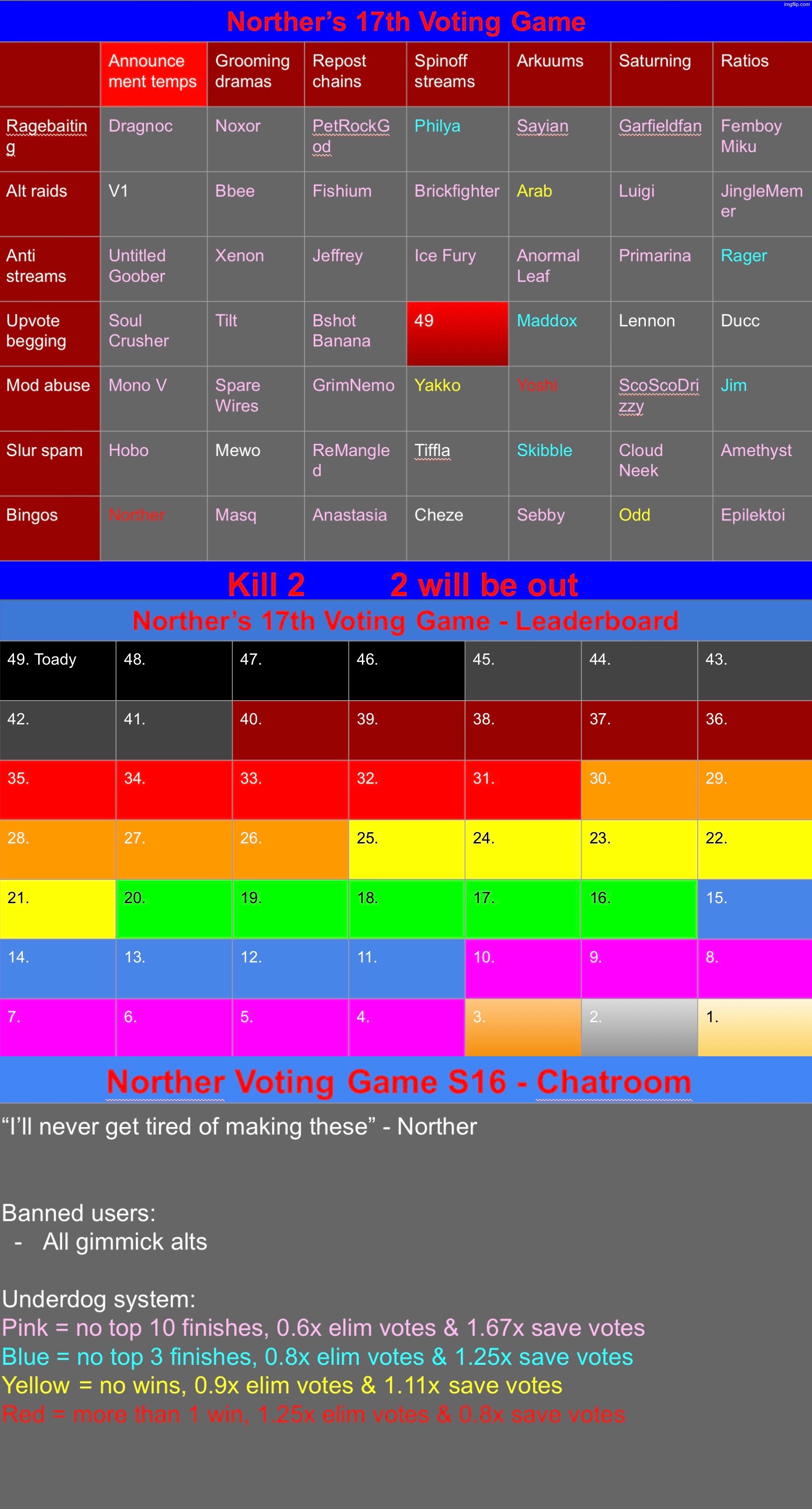 Apparently Toady isn‘t very liked. K2 | image tagged in voting game s17 | made w/ Imgflip meme maker