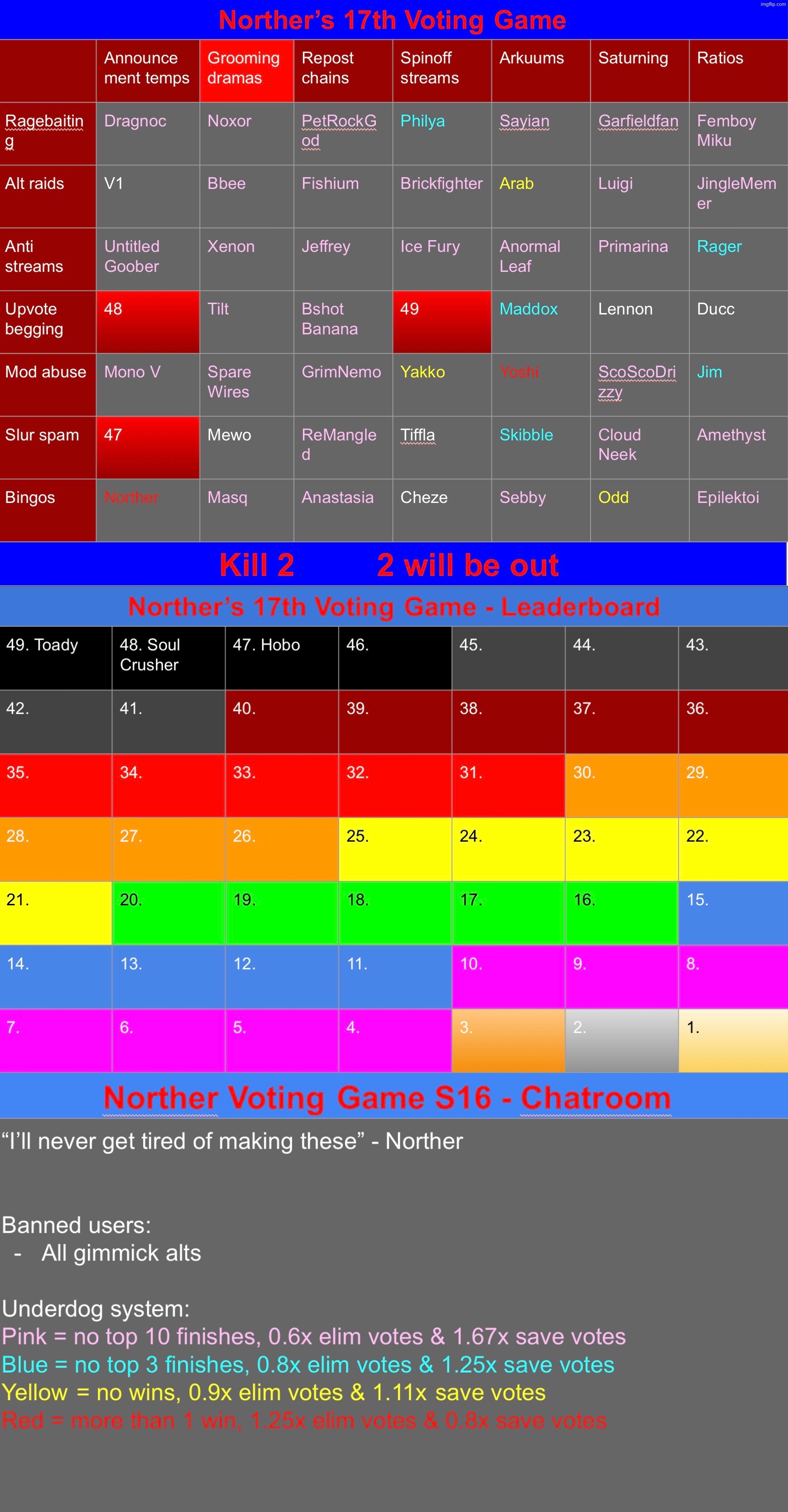 Kill 2 | image tagged in voting game s17 | made w/ Imgflip meme maker