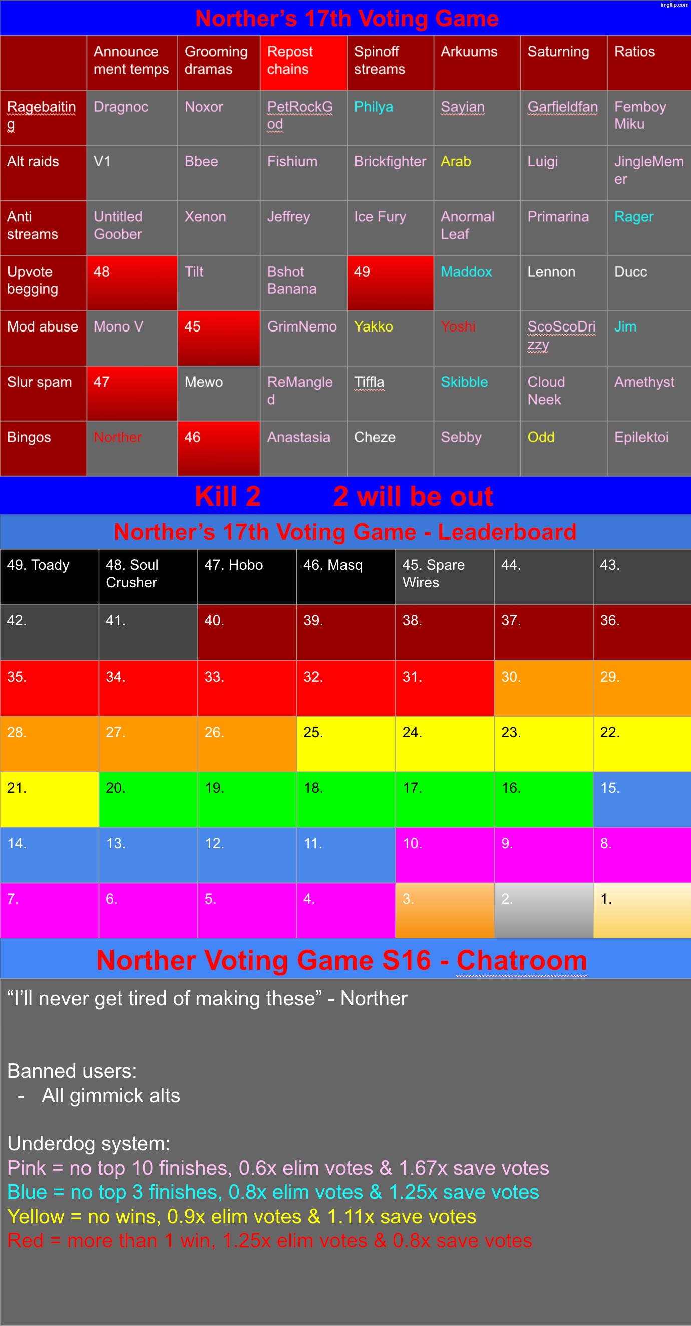 kill 2 | image tagged in voting game s17 | made w/ Imgflip meme maker