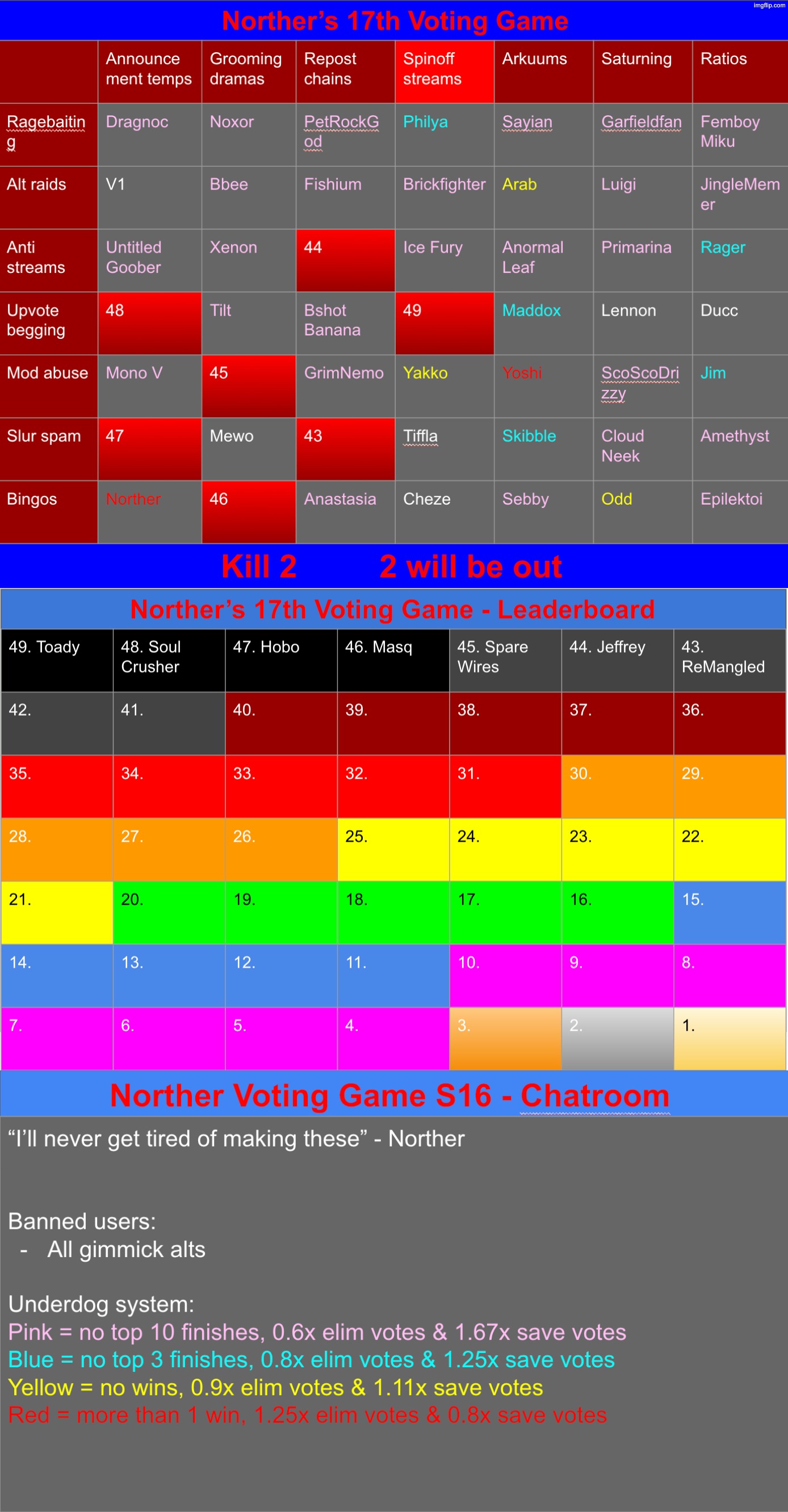 k2 | image tagged in voting game s17 | made w/ Imgflip meme maker