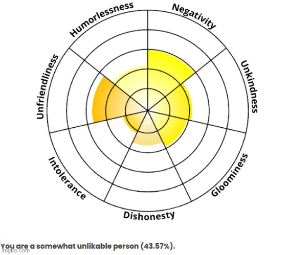 thought I was more unlikable | made w/ Imgflip meme maker