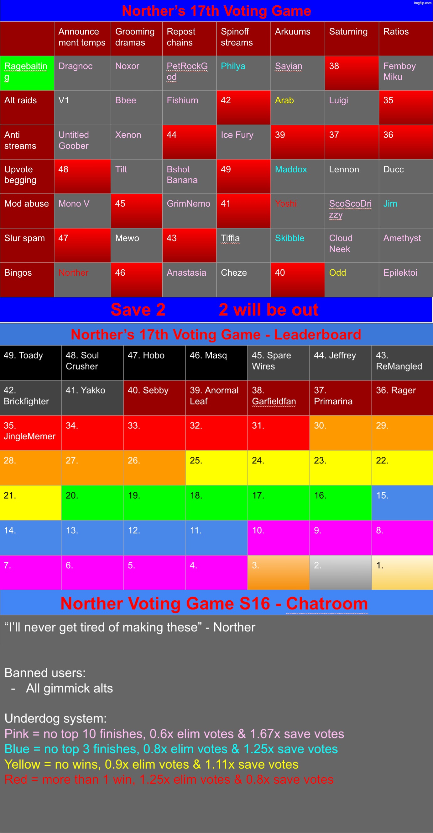 We be doing saves and rows now. Save 2 | image tagged in voting game s17 | made w/ Imgflip meme maker