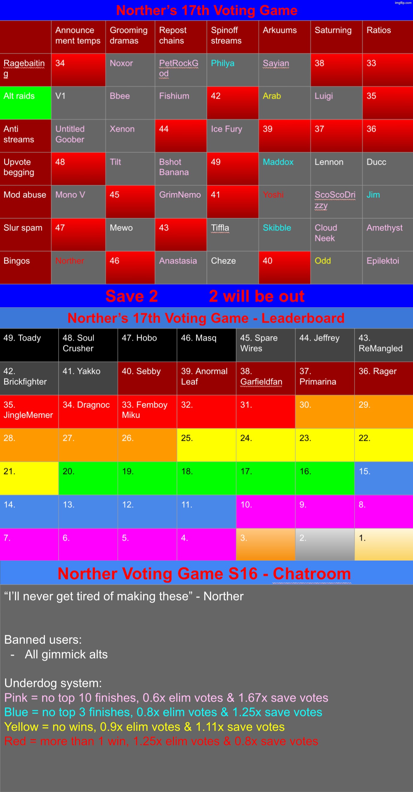 Save 2 | image tagged in voting game s17 | made w/ Imgflip meme maker