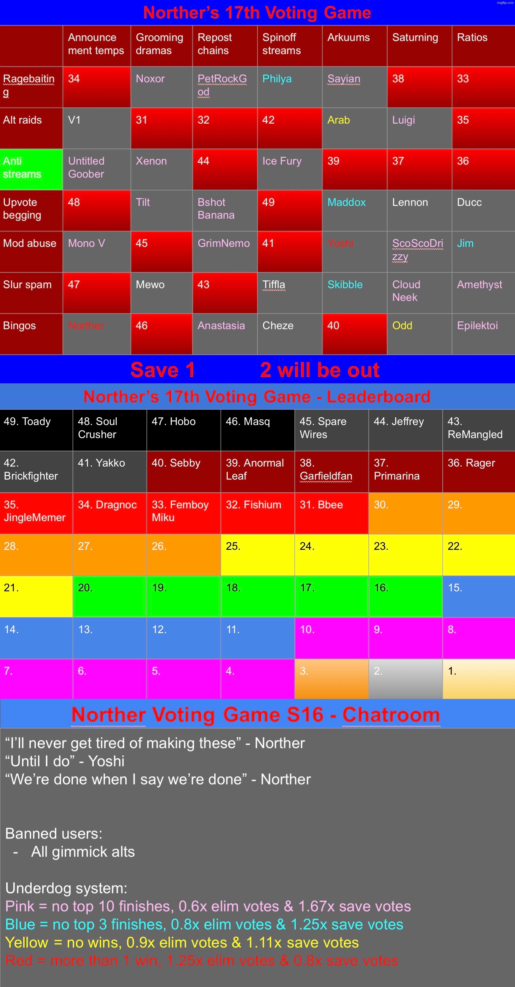 Save 1 this time | image tagged in voting game s17 | made w/ Imgflip meme maker
