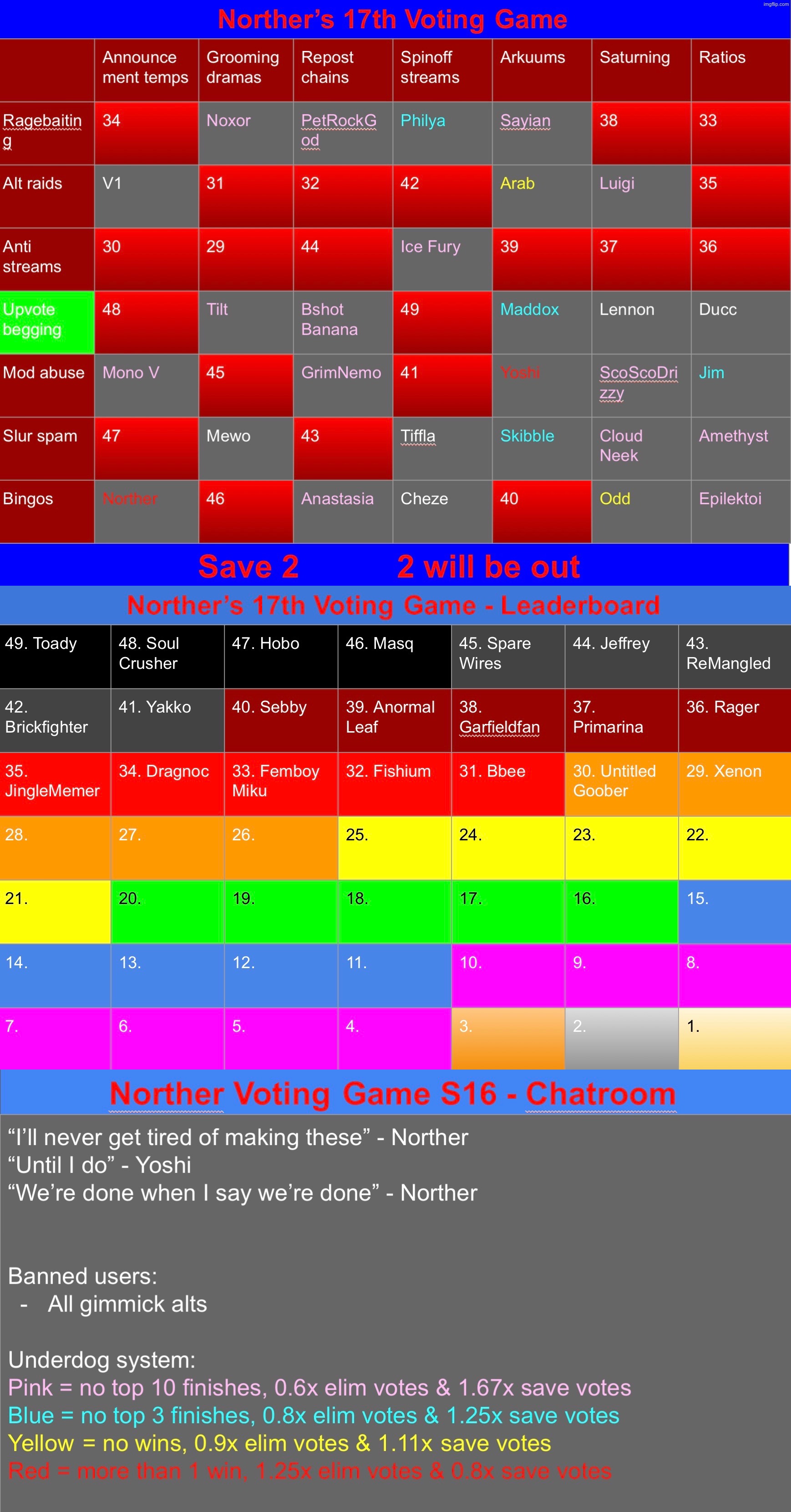 Back to saving 2 | image tagged in voting game s17 | made w/ Imgflip meme maker