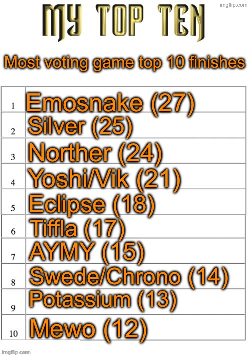Top ten list better | Most voting game top 10 finishes; Emosnake (27); Silver (25); Norther (24); Yoshi/Vik (21); Eclipse (18); Tiffla (17); AYMY (15); Swede/Chrono (14); Potassium (13); Mewo (12) | image tagged in top ten list better | made w/ Imgflip meme maker