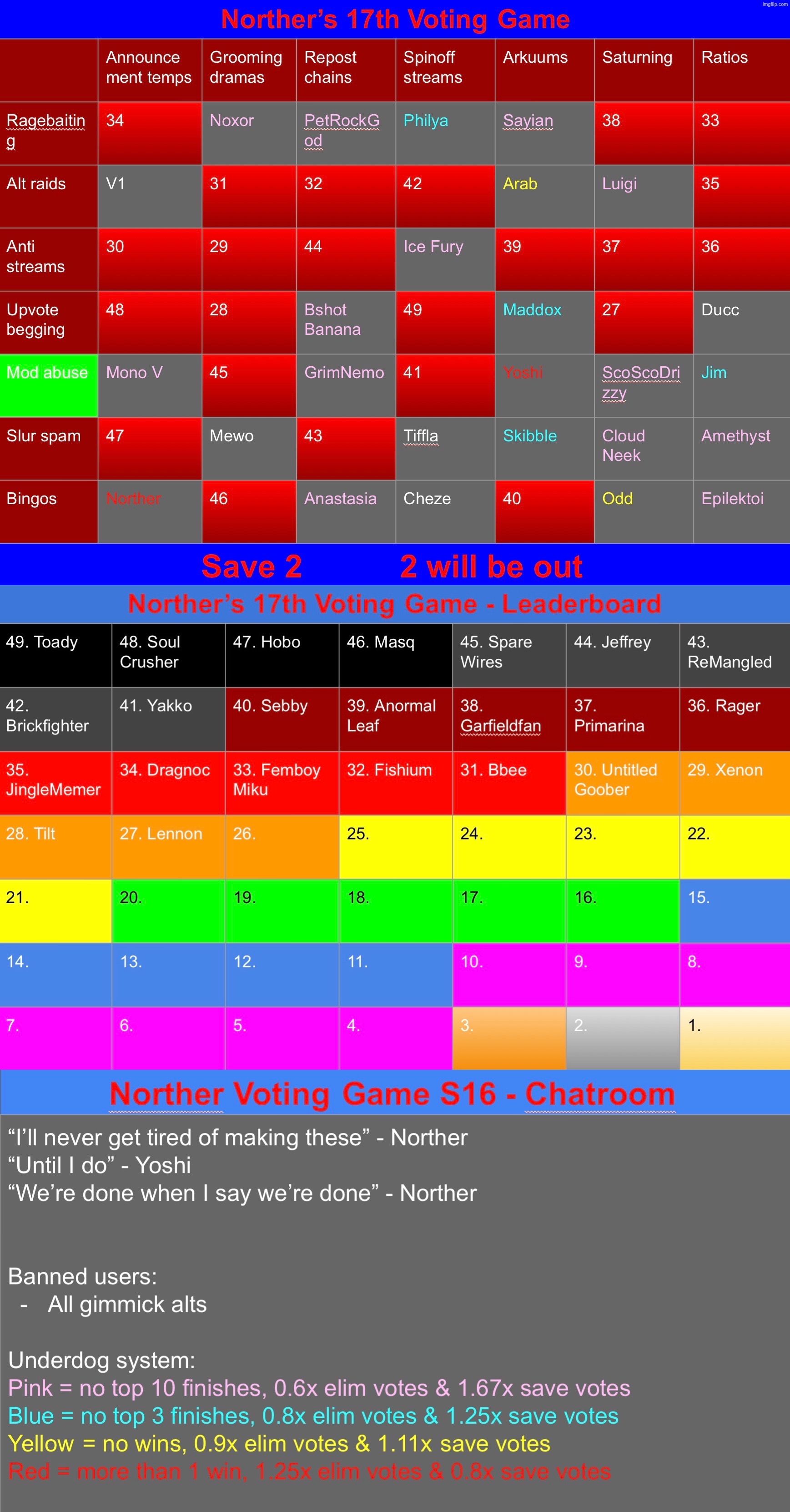 Save 2 | image tagged in voting game s17 | made w/ Imgflip meme maker