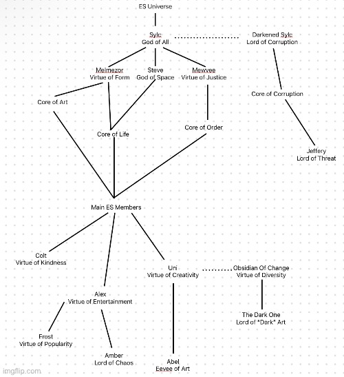 Progress on that ES Universe project I mentioned | made w/ Imgflip meme maker
