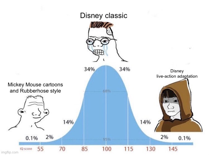 Audience perspective view | Disney classic; Disney live-action adaptation; Mickey Mouse cartoons and Rubberhose style | image tagged in bell curve | made w/ Imgflip meme maker