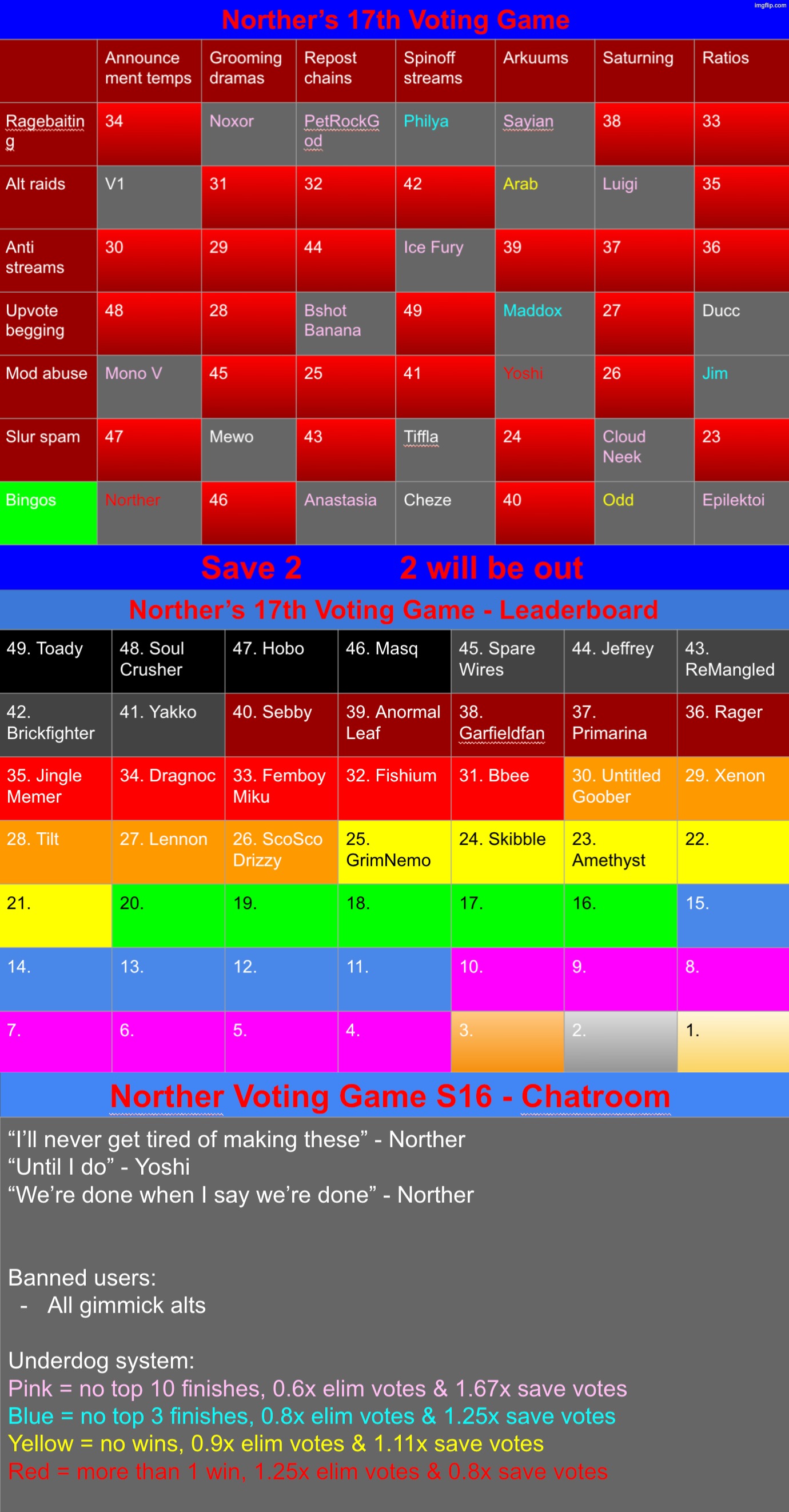 Last round before the advance, save 1 | image tagged in voting game s17 | made w/ Imgflip meme maker