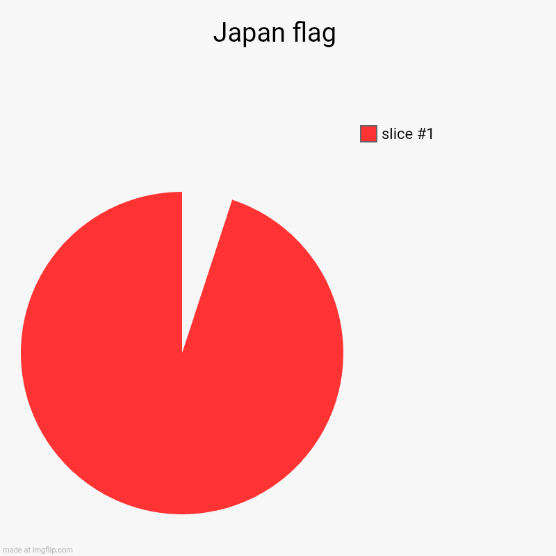 Japan flag | | image tagged in charts,pie charts | made w/ Imgflip chart maker