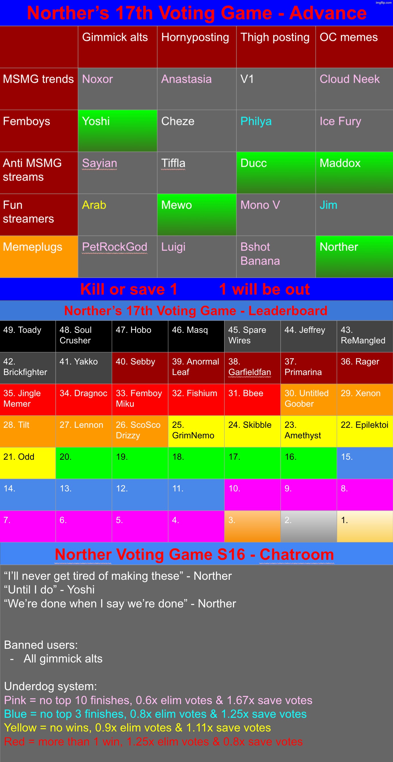Introducing a new mode. Kill 1 OR save 1 | image tagged in voting game s17 | made w/ Imgflip meme maker