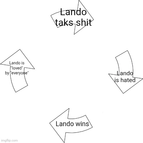 LANDO NORRIS WHY???? | Lando taks shit; Lando is "loved" by "everyone"; Lando is hated; Lando wins | image tagged in vicious cycle | made w/ Imgflip meme maker