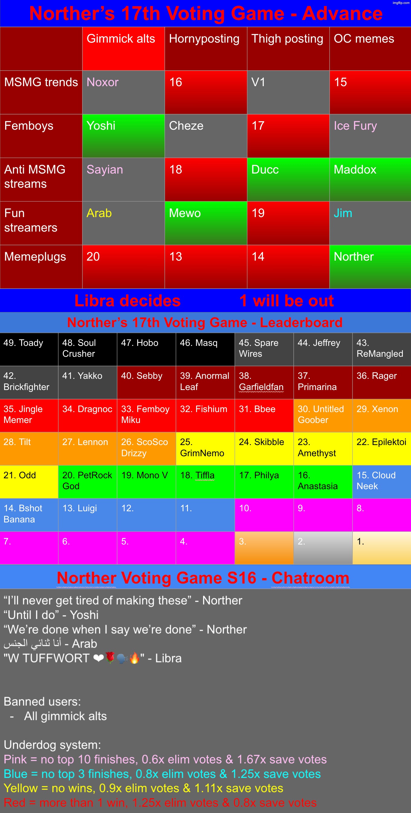 It's up to you now Libra | image tagged in voting game s17 | made w/ Imgflip meme maker